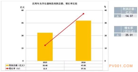 2016年仪器仪表主要子行业经济运行概况-中国泵阀第一网