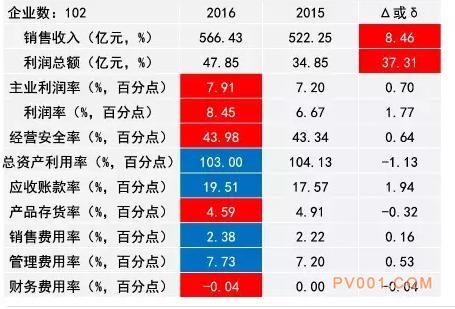 2016年仪器仪表主要子行业经济运行概况-中国泵阀第一网