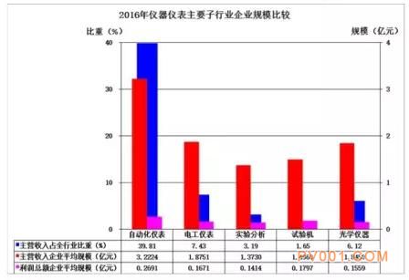 2016年仪器仪表主要子行业经济运行概况-中国泵阀第一网