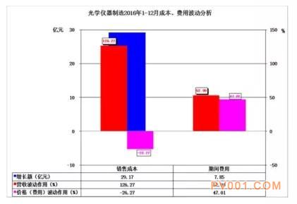 2016年仪器仪表主要子行业经济运行概况-中国泵阀第一网