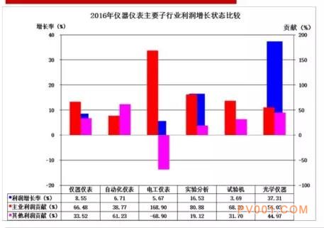 2016年仪器仪表主要子行业经济运行概况-中国泵阀第一网