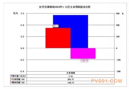 2016年仪器仪表主要子行业经济运行概况-中国泵阀第一网