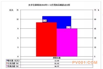 2016年仪器仪表主要子行业经济运行概况-中国泵阀第一网