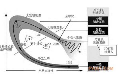 3D打印、大数据、机器人中国制造