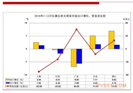 2016年仪器仪表行业进出口比较