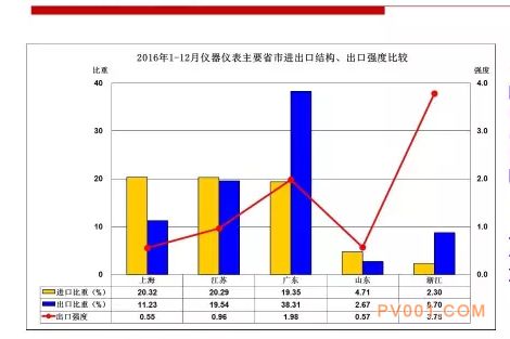 2016年仪器仪表行业进出口比较