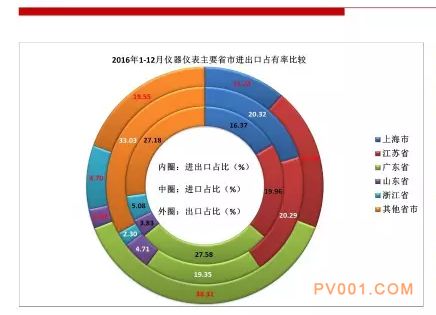 2016年仪器仪表行业进出口比较