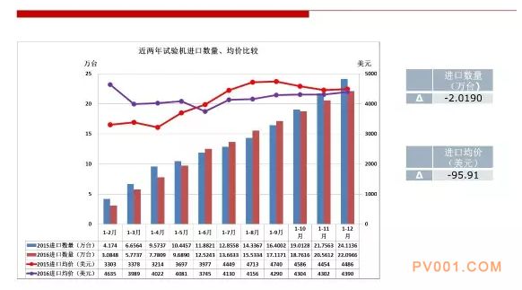 2016年仪器仪表行业进出口比较