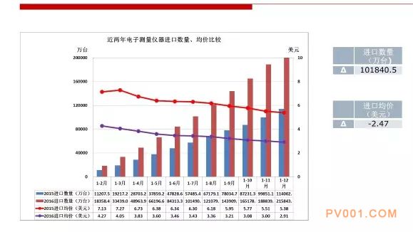 2016年仪器仪表行业进出口比较