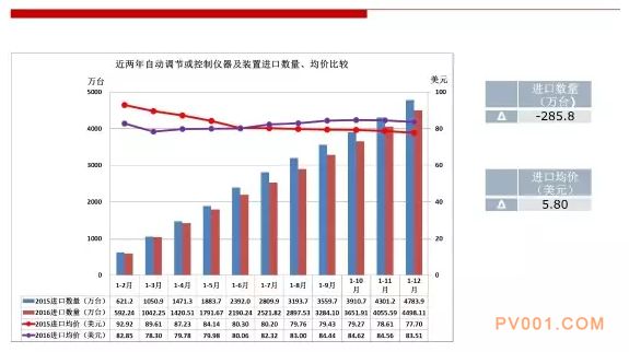 2016年仪器仪表行业进出口比较