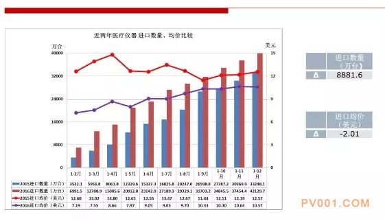 2016年仪器仪表行业进出口比较