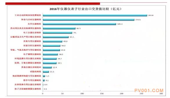 2016年仪器仪表行业进出口比较