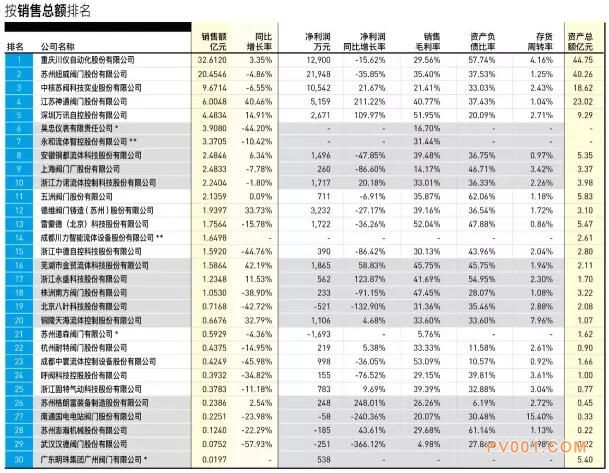 中国阀门上市公司30强销售总额排名