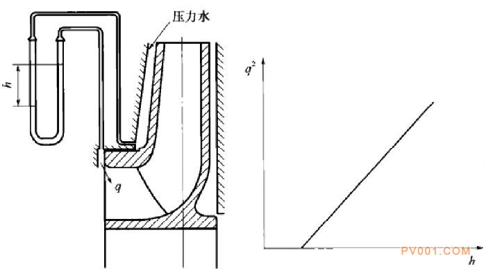 水泵的能量平衡试验-中国泵阀第一网