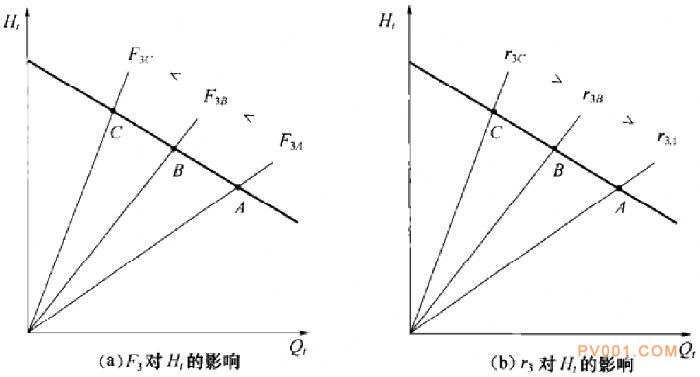 改善水泵特性和提高泵效率及抗汽蝕性能的措施-中國(guó)泵閥第一網(wǎng)