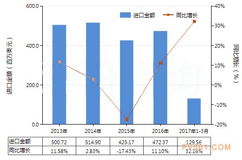 2017年3月中国电磁式换向阀进出口数据与趋势-中国泵阀第一网