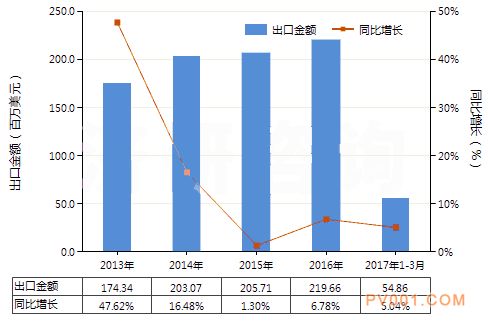 2017年3月中国电磁式换向阀进出口数据与趋势-中国泵阀第一网