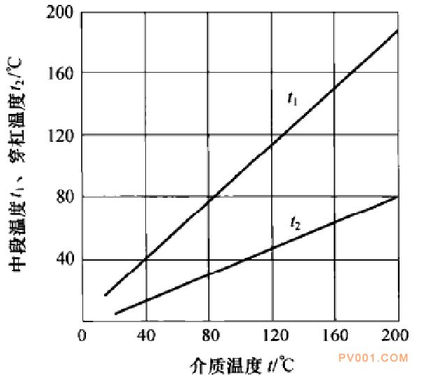 多级泵穿杠和中段密封凸缘宽度的强度计算-中国泵阀第一网