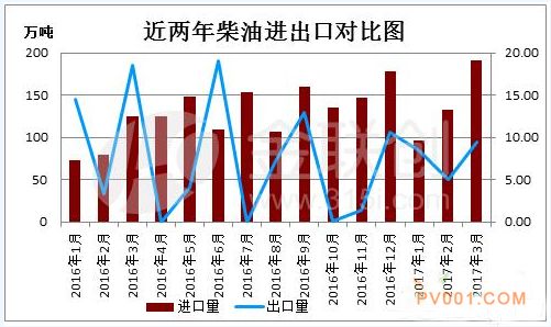 柴油出口量-中国泵阀第一网