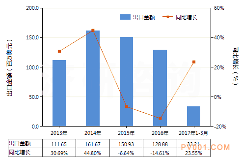 3月我国安全阀、溢流阀出口额同期相比增长了23.55%－中国泵阀第一网