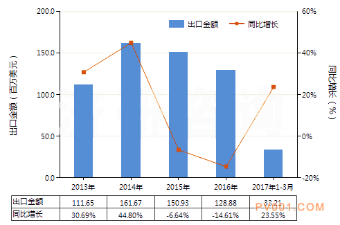 3月我國安全閥、溢流閥出口額同期相比增長了23.55%－中國泵閥第一網(wǎng)