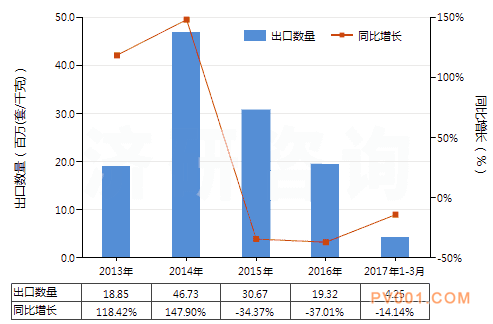 3月我国安全阀、溢流阀出口额同期相比增长了23.55%－中国泵阀第一网