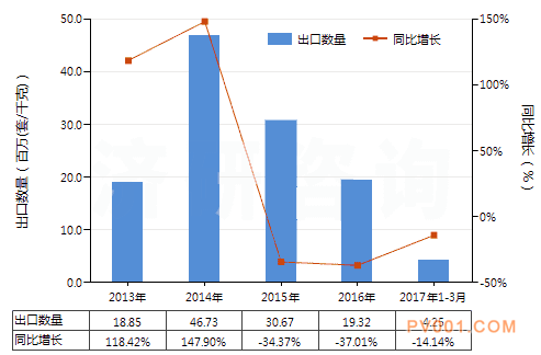 3月我國安全閥、溢流閥出口額同期相比增長了23.55%－中國泵閥第一網(wǎng)