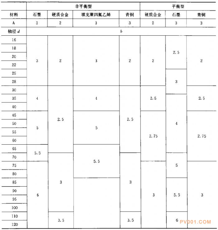 水泵機械密封的設計與計算-中國泵閥第一網(wǎng)