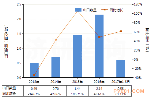 2017年液压往复式排液泵出口量比上年同期增长61.11%-中国泵阀第一网
