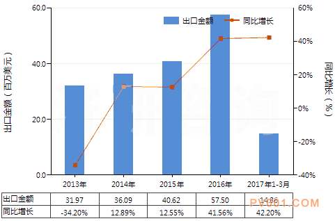 2017年液压往复式排液泵出口量比上年同期增长61.11%-中国泵阀第一网