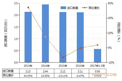 2017年3月份中国电动回转式齿轮泵进出口数据统计－中国<a href='http://www.chemsb.com/Product-bfl.html' target='_blank'>泵阀</a>第一网