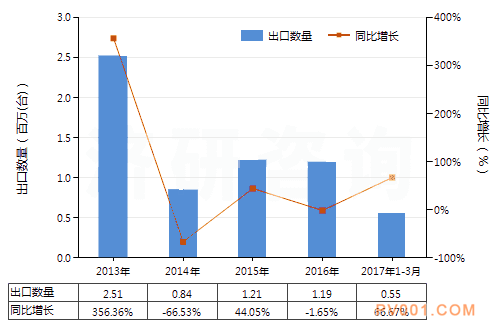 2017年3月份中国电动回转式齿轮泵进出口数据统计－中国泵阀第一网