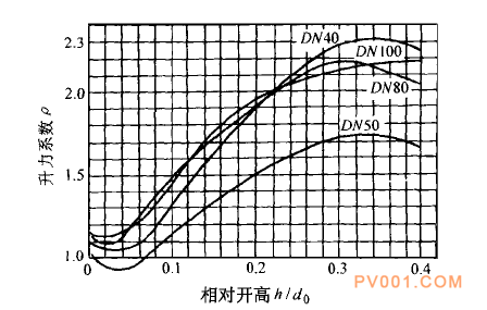 安全阀额定排量的计算方法-中国泵阀第一网
