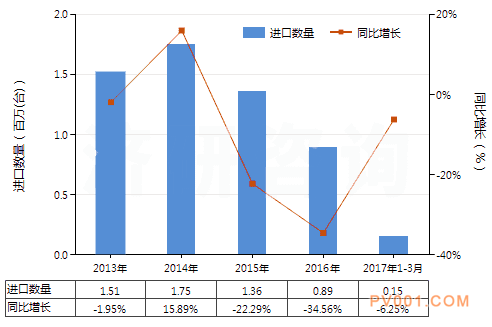 2017年回转式排液泵出口量与上年同期相比有所下降-中国<a href='http://www.chemsb.com/Product-bfl.html' target='_blank'>泵阀</a>第一网