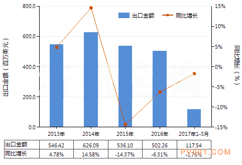 2017年回转式排液泵出口量与上年同期相比有所下降-中国泵阀第一网