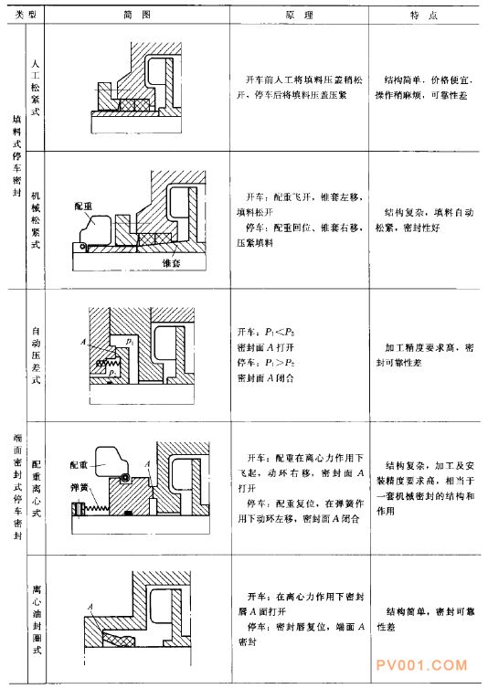 水泵停车密封类型介绍-中国泵阀第一网
