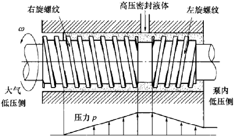 水泵螺旋密封的特点概述－中国泵阀第一网