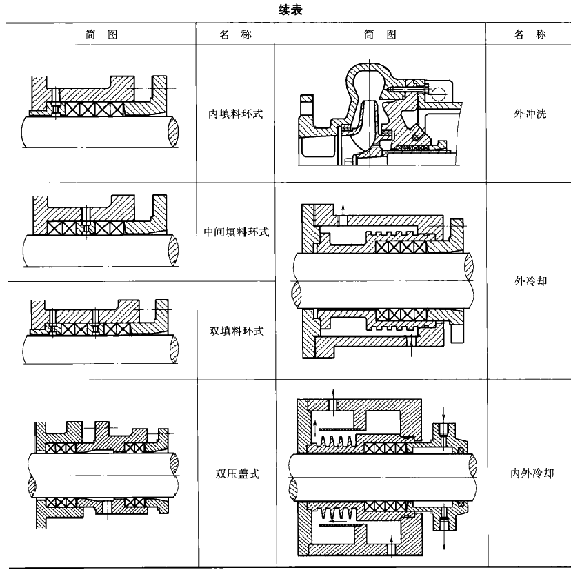 水泵填料密封与填料箱尺寸知识介绍－中国泵阀第一网