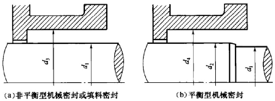 水泵填料密封與填料箱尺寸知識(shí)介紹－中國(guó)泵閥第一網(wǎng)