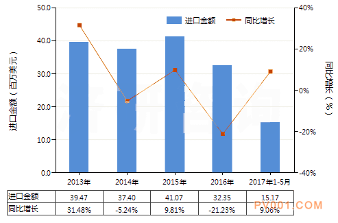 5月份中国电动回转式叶片泵进出口量大增-中国泵阀第一网