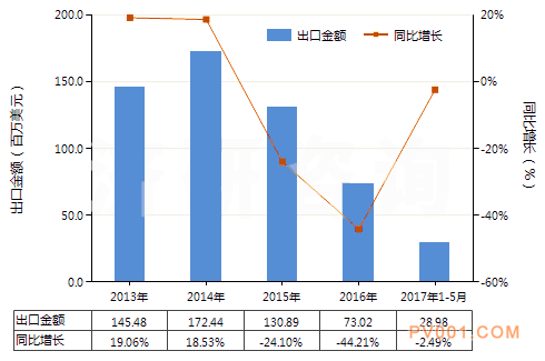 5月份中国电动回转式叶片泵进出口量大增-中国泵阀第一网