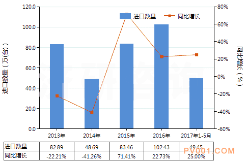 5月份中国电动回转式叶片泵进出口量大增-中国<a href='http://www.chemsb.com/Product-bfl.html' target='_blank'>泵阀</a>第一网