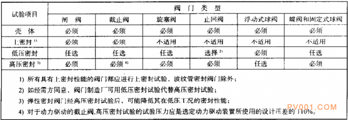 閥門(mén)的檢驗(yàn)與試驗(yàn)-這個(gè)泵閥第一網(wǎng)