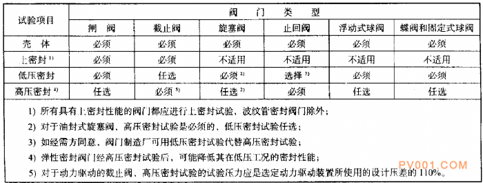 閥門(mén)的檢驗(yàn)與試驗(yàn)-這個(gè)<a href='http://www.bhmbl.cn/Product-bfl.html' target='_blank'>泵閥</a>第一網(wǎng)