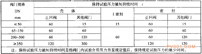 閥門(mén)的檢驗(yàn)與試驗(yàn)-這個(gè)泵閥第一網(wǎng)