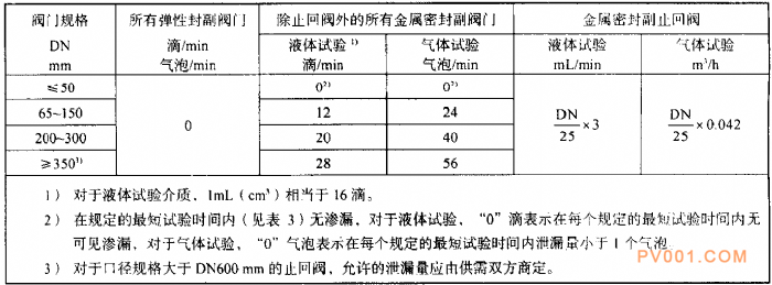 閥門(mén)的檢驗(yàn)與試驗(yàn)-這個(gè)泵閥第一網(wǎng)