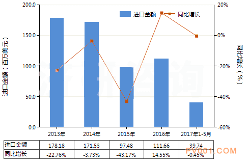 2017年5月液压往复式排液泵出口量与上年同期相比增长速度惊人-中国泵阀第一网