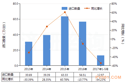2017年5月液压往复式排液泵出口量与上年同期相比增长速度惊人-中国<a href='http://www.chemsb.com/Product-bfl.html' target='_blank'>泵阀</a>第一网