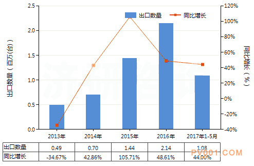 2017年5月液压往复式排液泵出口量与上年同期相比增长速度惊人-中国泵阀第一网