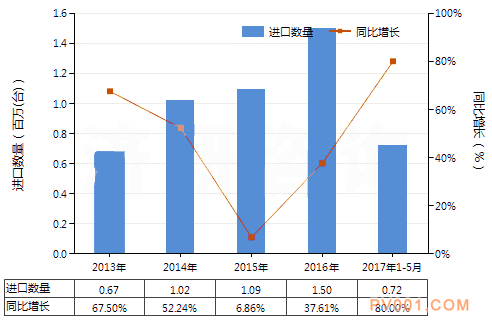 2017年5月离心泵进出口数据统计与趋势－中国泵阀第一网